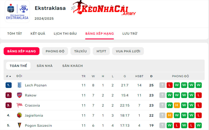 1 bxh giai ekstraklasa poland Giới thiệu BXH giải Ekstraklasa Poland